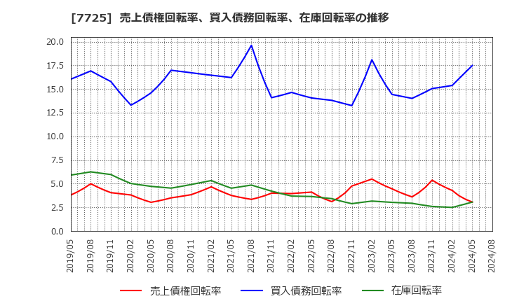 7725 (株)インターアクション: 売上債権回転率、買入債務回転率、在庫回転率の推移