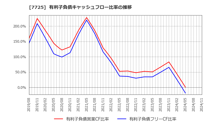 7725 (株)インターアクション: 有利子負債キャッシュフロー比率の推移