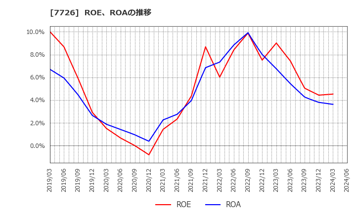 7726 黒田精工(株): ROE、ROAの推移