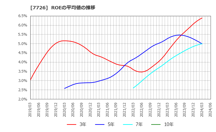 7726 黒田精工(株): ROEの平均値の推移
