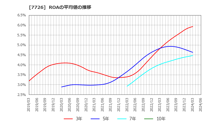 7726 黒田精工(株): ROAの平均値の推移