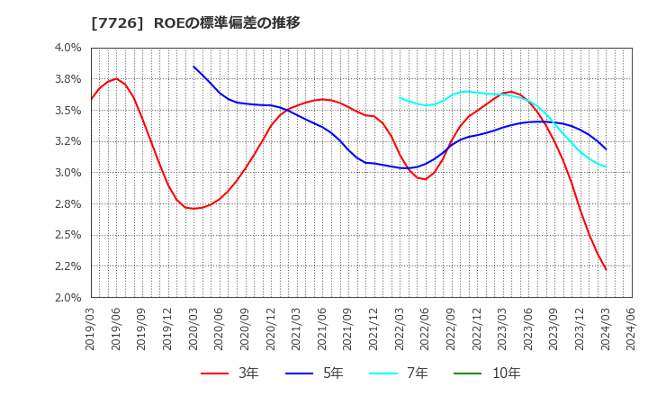 7726 黒田精工(株): ROEの標準偏差の推移