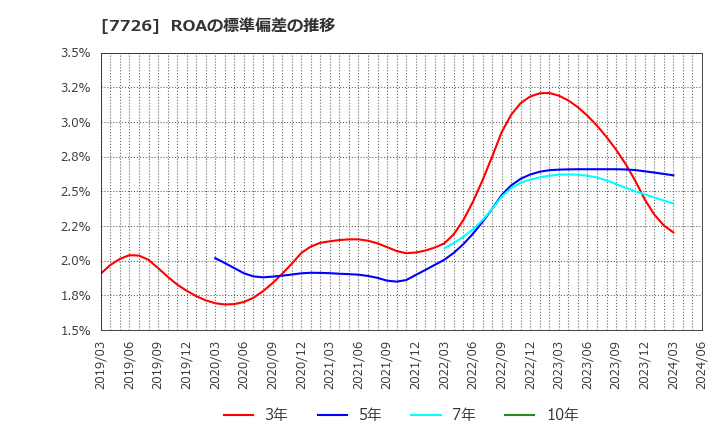 7726 黒田精工(株): ROAの標準偏差の推移