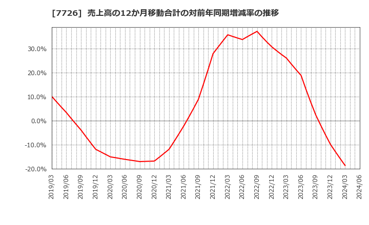 7726 黒田精工(株): 売上高の12か月移動合計の対前年同期増減率の推移