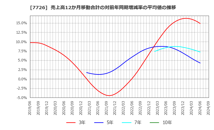 7726 黒田精工(株): 売上高12か月移動合計の対前年同期増減率の平均値の推移