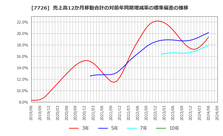 7726 黒田精工(株): 売上高12か月移動合計の対前年同期増減率の標準偏差の推移