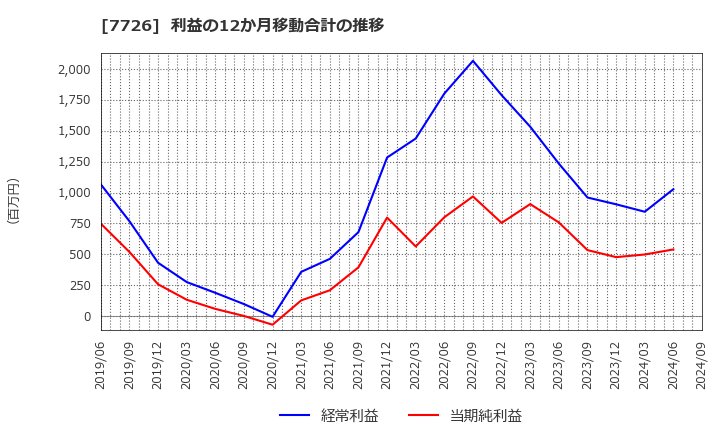 7726 黒田精工(株): 利益の12か月移動合計の推移