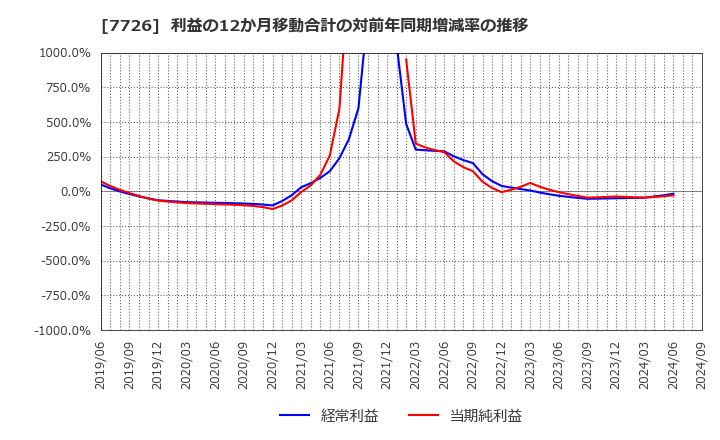 7726 黒田精工(株): 利益の12か月移動合計の対前年同期増減率の推移