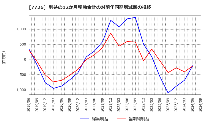 7726 黒田精工(株): 利益の12か月移動合計の対前年同期増減額の推移