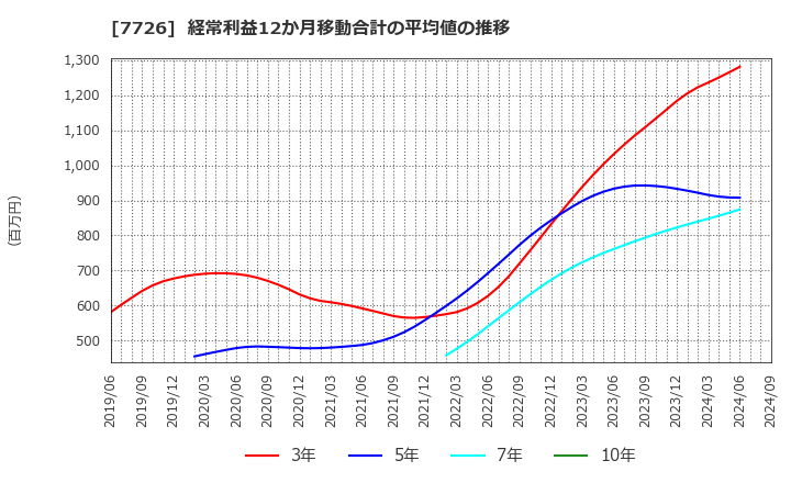 7726 黒田精工(株): 経常利益12か月移動合計の平均値の推移