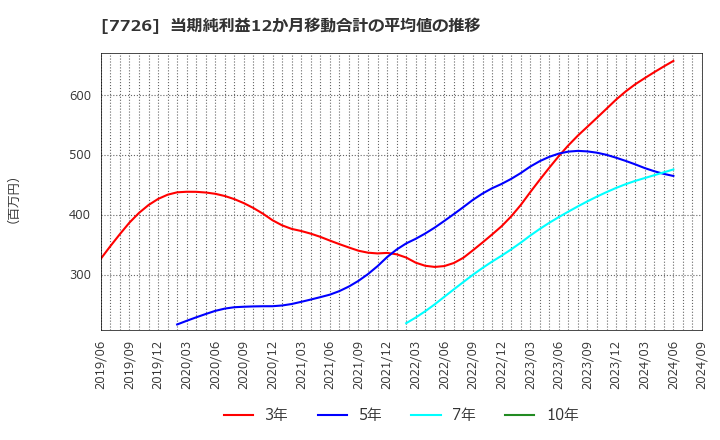 7726 黒田精工(株): 当期純利益12か月移動合計の平均値の推移