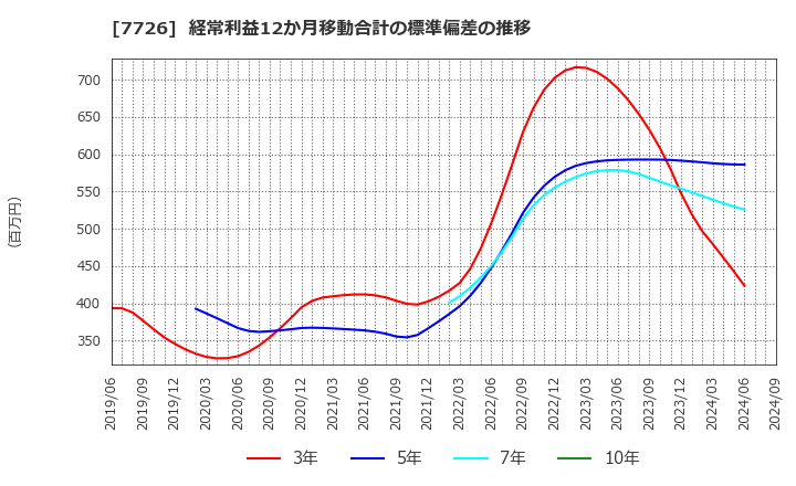 7726 黒田精工(株): 経常利益12か月移動合計の標準偏差の推移