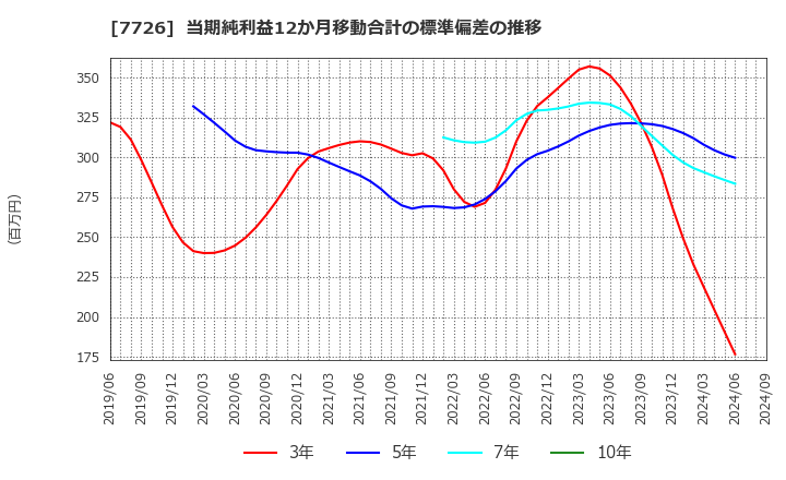 7726 黒田精工(株): 当期純利益12か月移動合計の標準偏差の推移