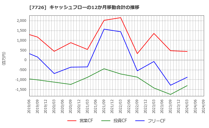 7726 黒田精工(株): キャッシュフローの12か月移動合計の推移