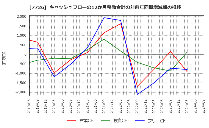 7726 黒田精工(株): キャッシュフローの12か月移動合計の対前年同期増減額の推移