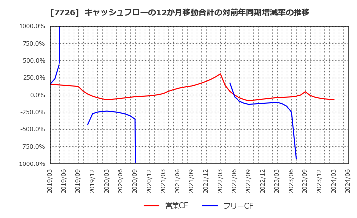 7726 黒田精工(株): キャッシュフローの12か月移動合計の対前年同期増減率の推移