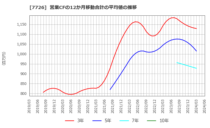 7726 黒田精工(株): 営業CFの12か月移動合計の平均値の推移