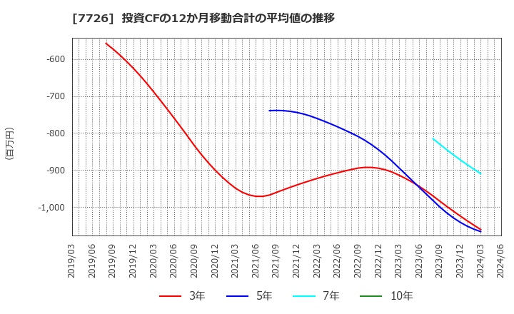 7726 黒田精工(株): 投資CFの12か月移動合計の平均値の推移