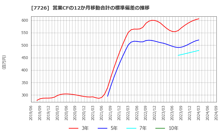 7726 黒田精工(株): 営業CFの12か月移動合計の標準偏差の推移