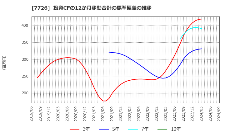 7726 黒田精工(株): 投資CFの12か月移動合計の標準偏差の推移