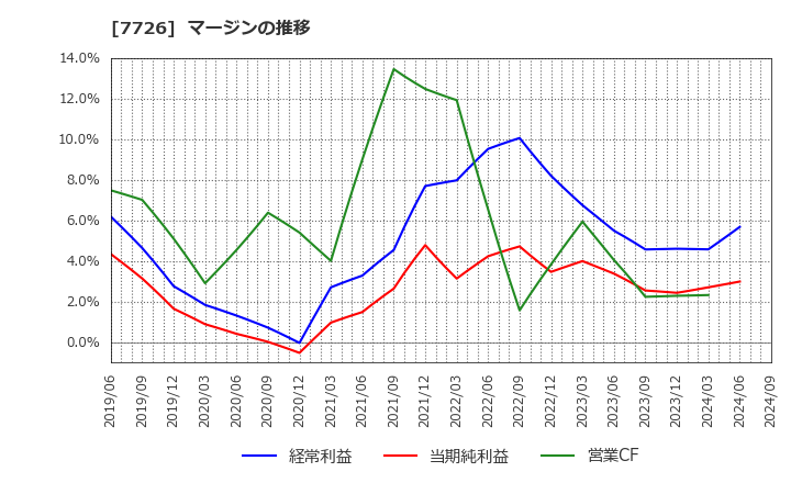 7726 黒田精工(株): マージンの推移