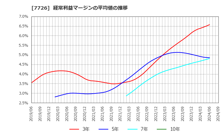 7726 黒田精工(株): 経常利益マージンの平均値の推移