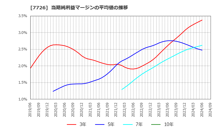 7726 黒田精工(株): 当期純利益マージンの平均値の推移