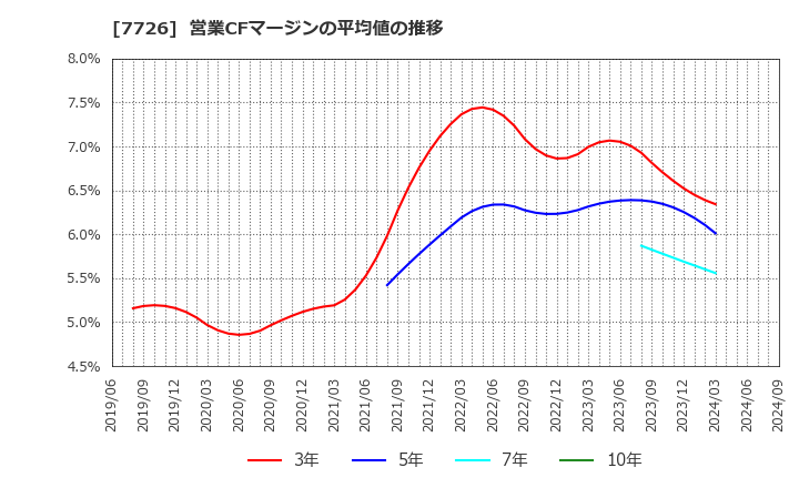 7726 黒田精工(株): 営業CFマージンの平均値の推移