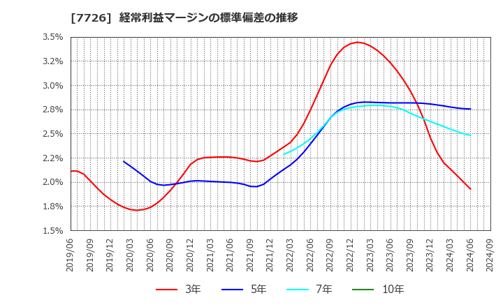 7726 黒田精工(株): 経常利益マージンの標準偏差の推移