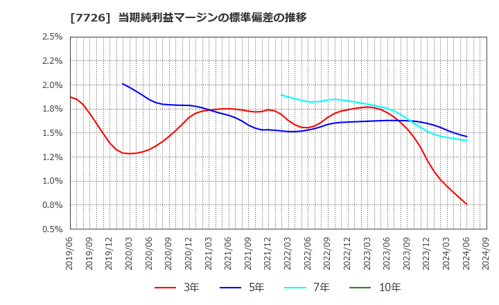 7726 黒田精工(株): 当期純利益マージンの標準偏差の推移