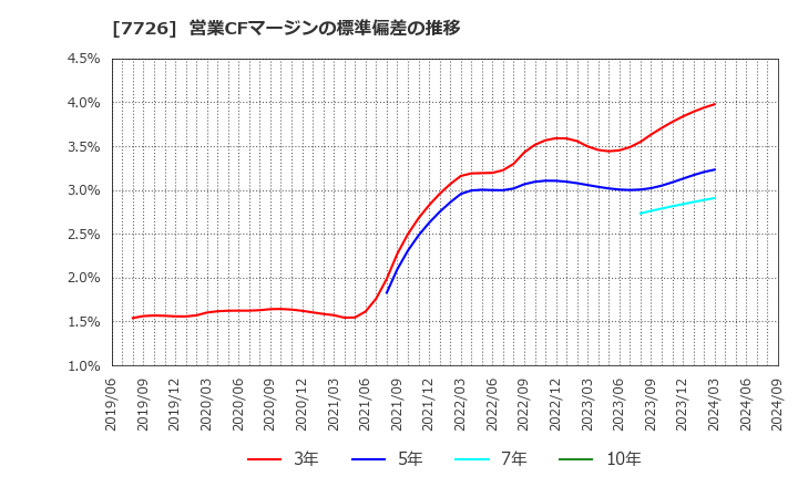 7726 黒田精工(株): 営業CFマージンの標準偏差の推移