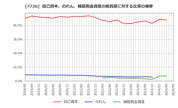 7726 黒田精工(株): 自己資本、のれん、繰延税金資産の総資産に対する比率の推移