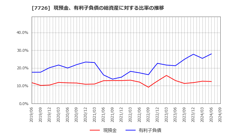 7726 黒田精工(株): 現預金、有利子負債の総資産に対する比率の推移