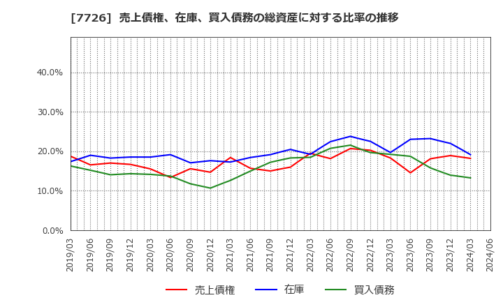 7726 黒田精工(株): 売上債権、在庫、買入債務の総資産に対する比率の推移