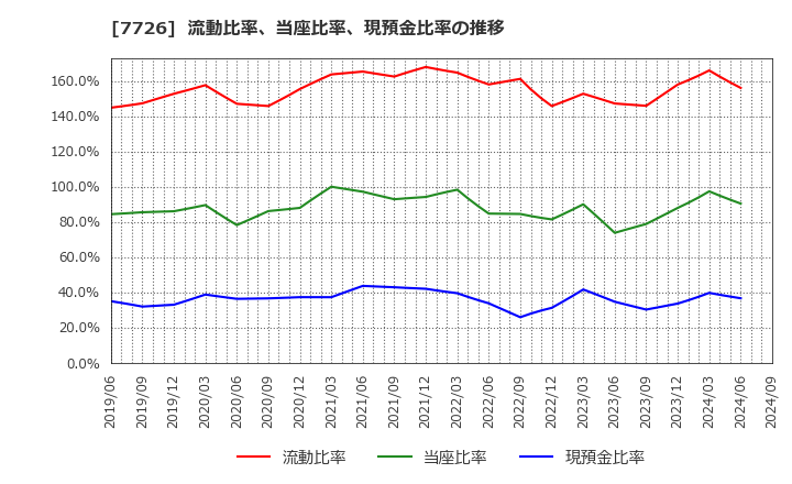 7726 黒田精工(株): 流動比率、当座比率、現預金比率の推移