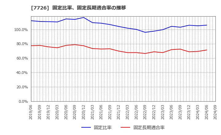 7726 黒田精工(株): 固定比率、固定長期適合率の推移