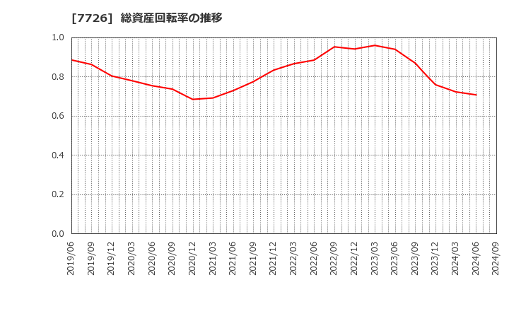 7726 黒田精工(株): 総資産回転率の推移