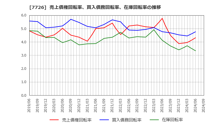 7726 黒田精工(株): 売上債権回転率、買入債務回転率、在庫回転率の推移