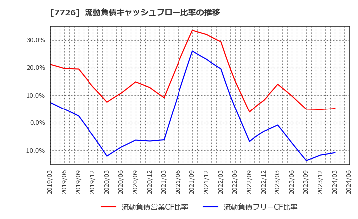 7726 黒田精工(株): 流動負債キャッシュフロー比率の推移