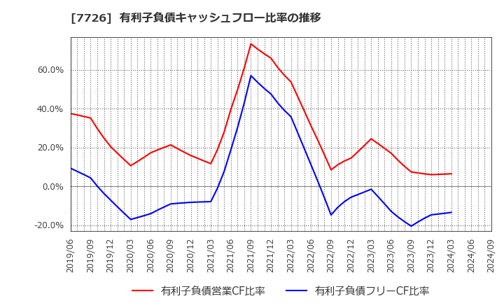 7726 黒田精工(株): 有利子負債キャッシュフロー比率の推移