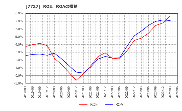 7727 (株)オーバル: ROE、ROAの推移