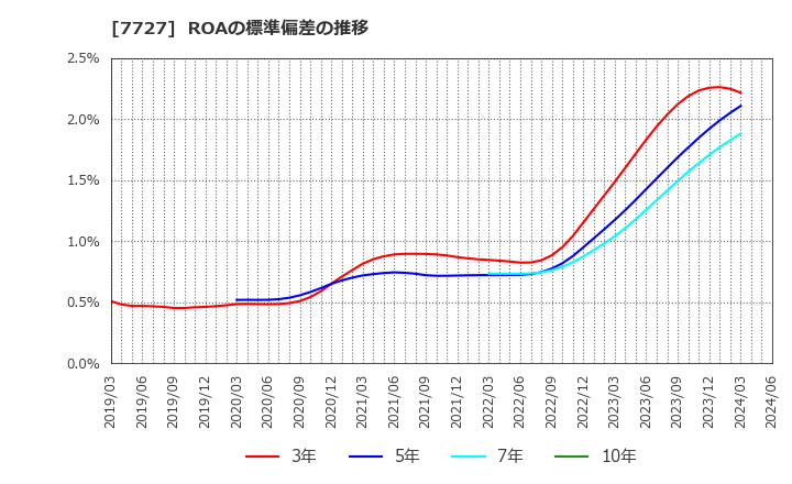 7727 (株)オーバル: ROAの標準偏差の推移