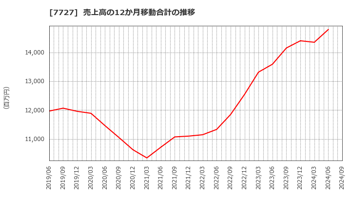 7727 (株)オーバル: 売上高の12か月移動合計の推移