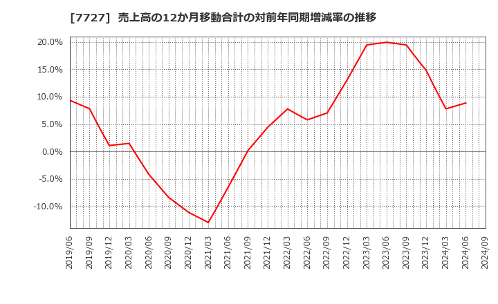 7727 (株)オーバル: 売上高の12か月移動合計の対前年同期増減率の推移