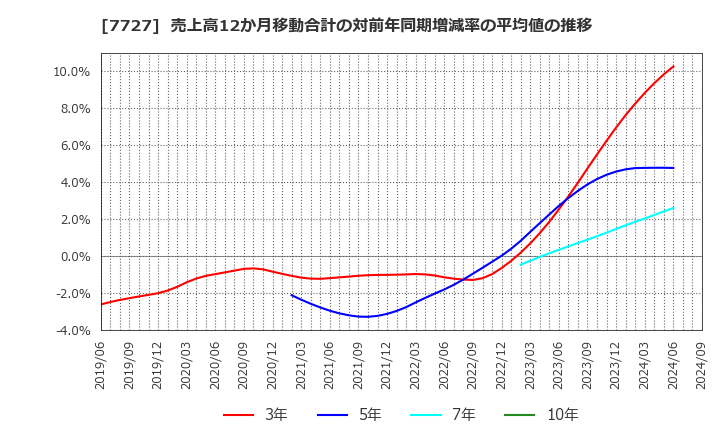 7727 (株)オーバル: 売上高12か月移動合計の対前年同期増減率の平均値の推移