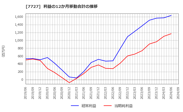 7727 (株)オーバル: 利益の12か月移動合計の推移