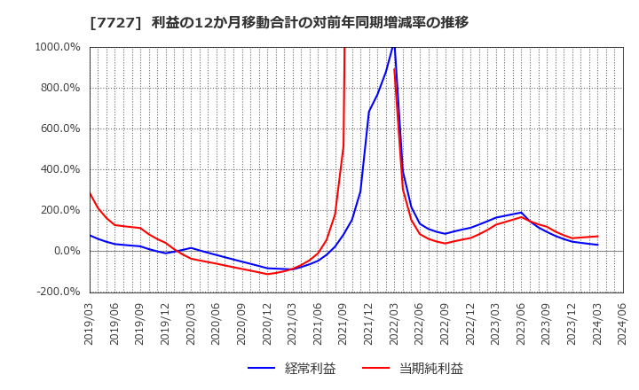 7727 (株)オーバル: 利益の12か月移動合計の対前年同期増減率の推移