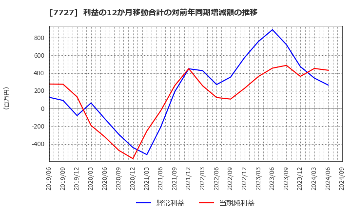 7727 (株)オーバル: 利益の12か月移動合計の対前年同期増減額の推移