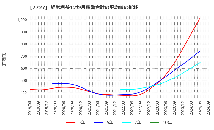 7727 (株)オーバル: 経常利益12か月移動合計の平均値の推移