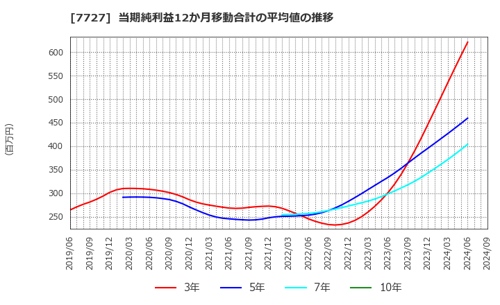 7727 (株)オーバル: 当期純利益12か月移動合計の平均値の推移